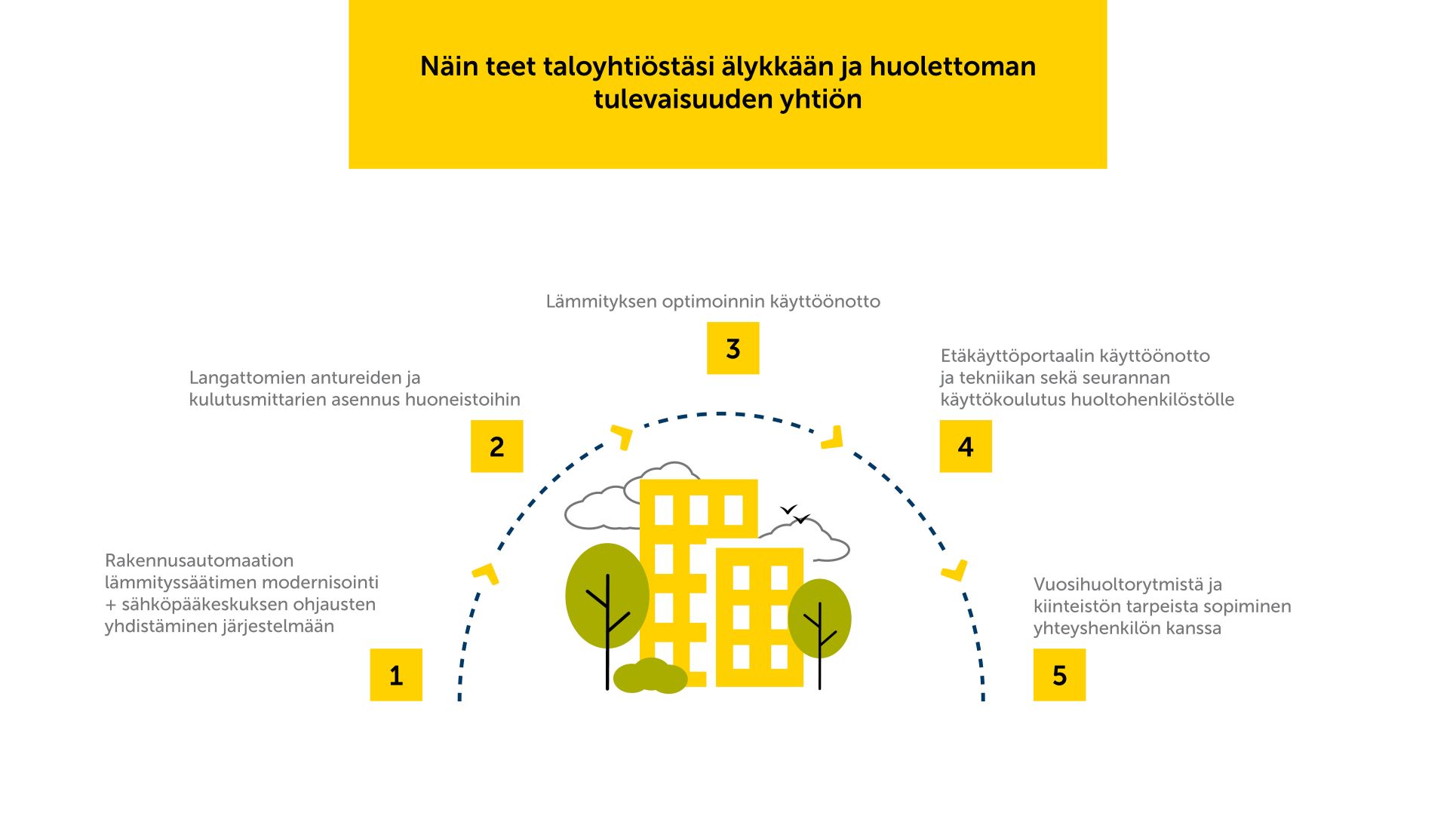 Älykäs ja huoleton taloyhtiö-1 Älykäs ja huoleton taloyhtiö-1